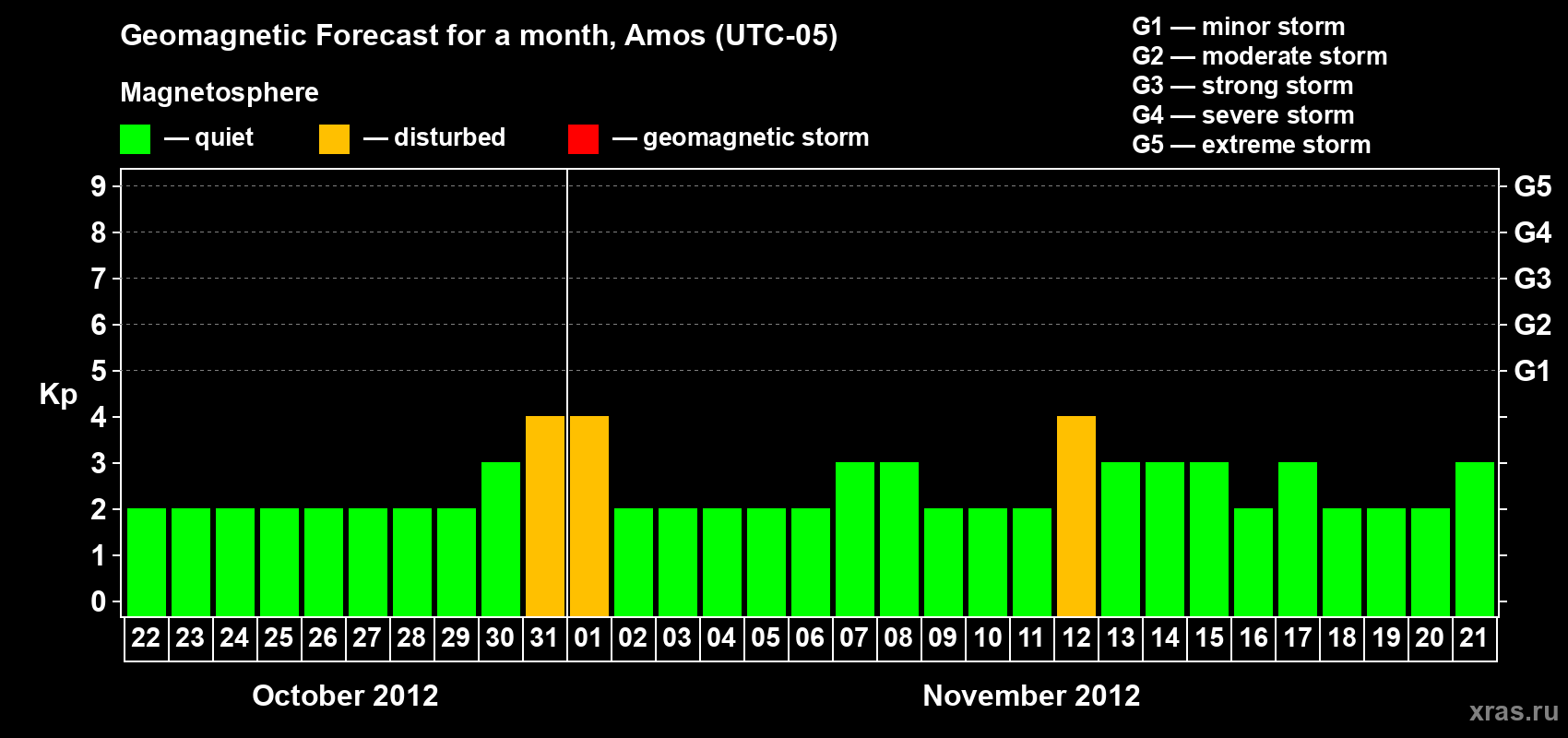 Forecast of the daily maximal value of geomagnetic index Kp for <b>1 month</b> (31 days) <b>from Oct 22, 2012 to Nov 21, 2012</b>