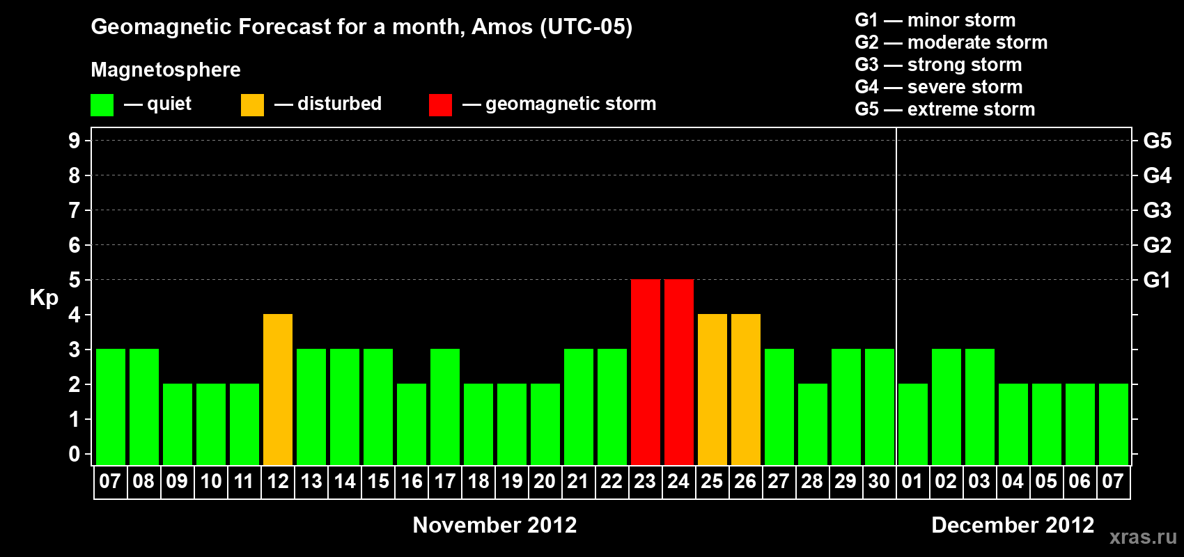 Forecast of the daily maximal value of geomagnetic index Kp for <b>1 month</b> (31 days) <b>from Nov 07, 2012 to Dec 07, 2012</b>
