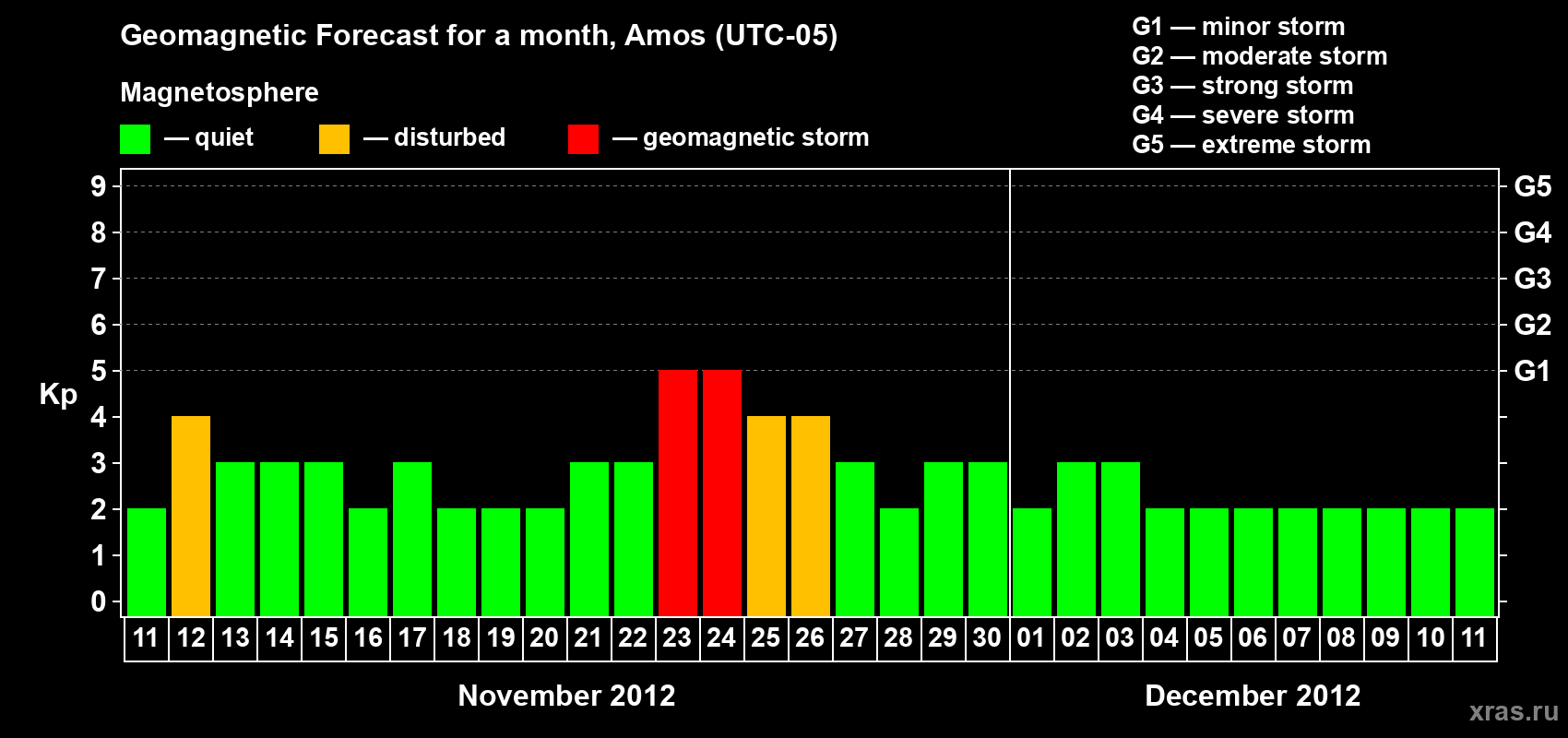 Forecast of the daily maximal value of geomagnetic index Kp for <b>1 month</b> (31 days) <b>from Nov 11, 2012 to Dec 11, 2012</b>