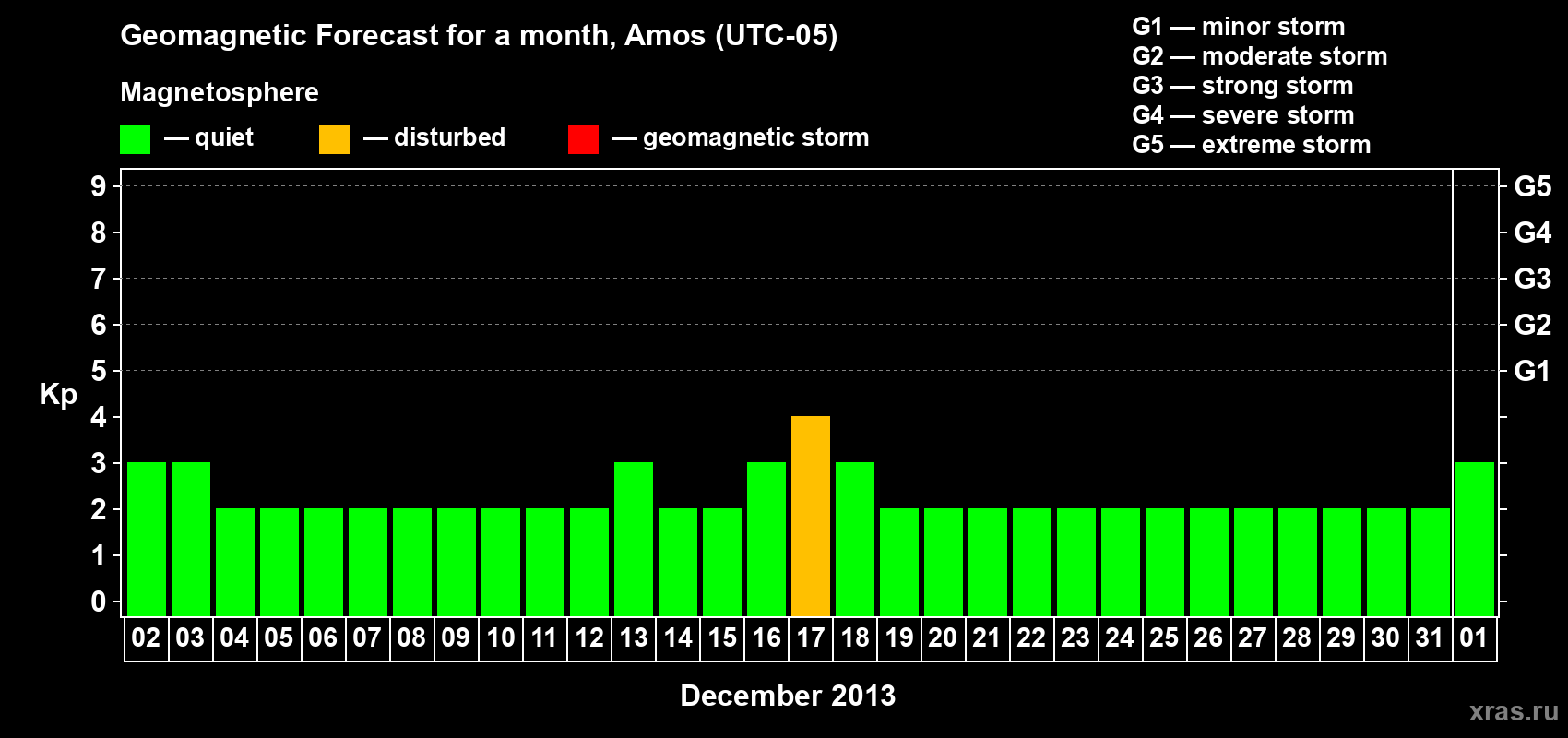 Forecast of the daily maximal value of geomagnetic index Kp for <b>1 month</b> (31 days) <b>from Dec 02, 2012 to Jan 01, 2013</b>