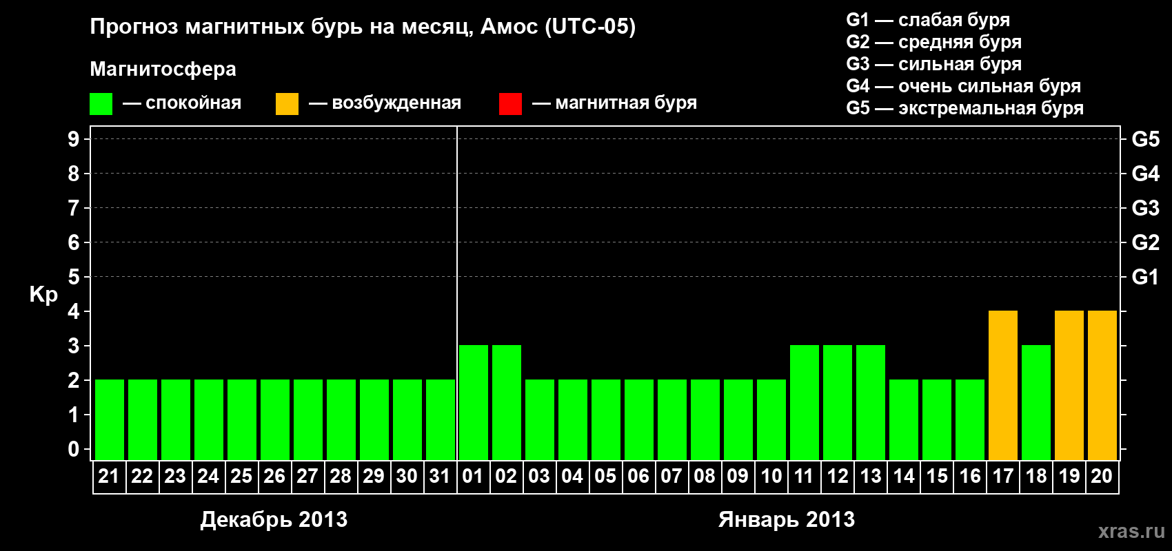 Прогноз максимального суточного геомагнитного индекса Kp на <b>1 месяц</b> (31 день) <b>с 21 декабря 2012 г по 20 января 2013 г</b>