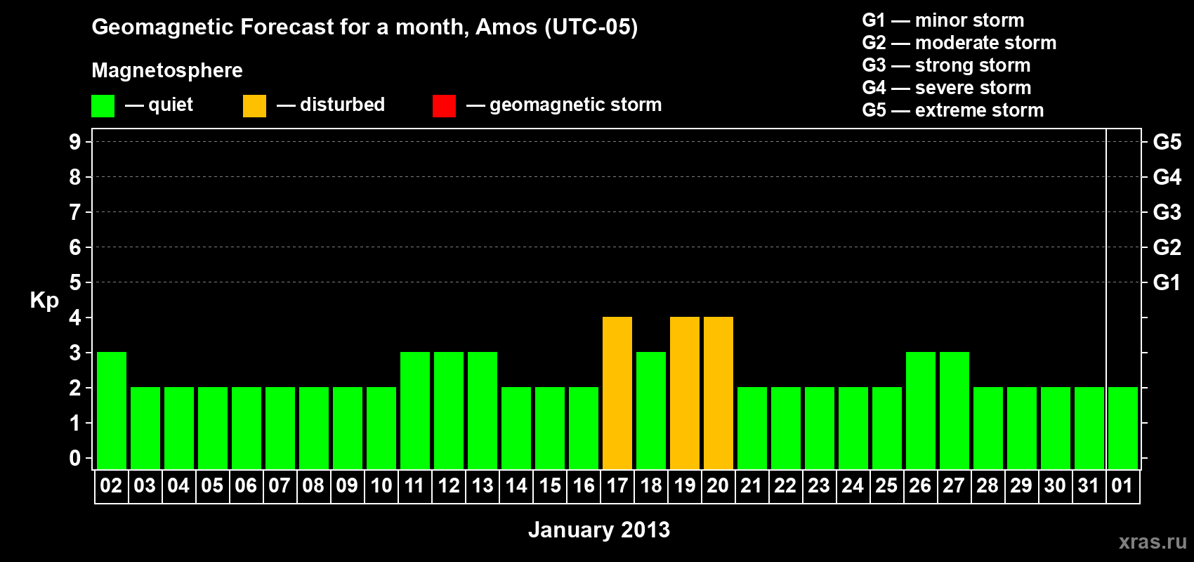Forecast of the daily maximal value of geomagnetic index Kp for <b>1 month</b> (31 days) <b>from Jan 02, 2013 to Feb 01, 2013</b>
