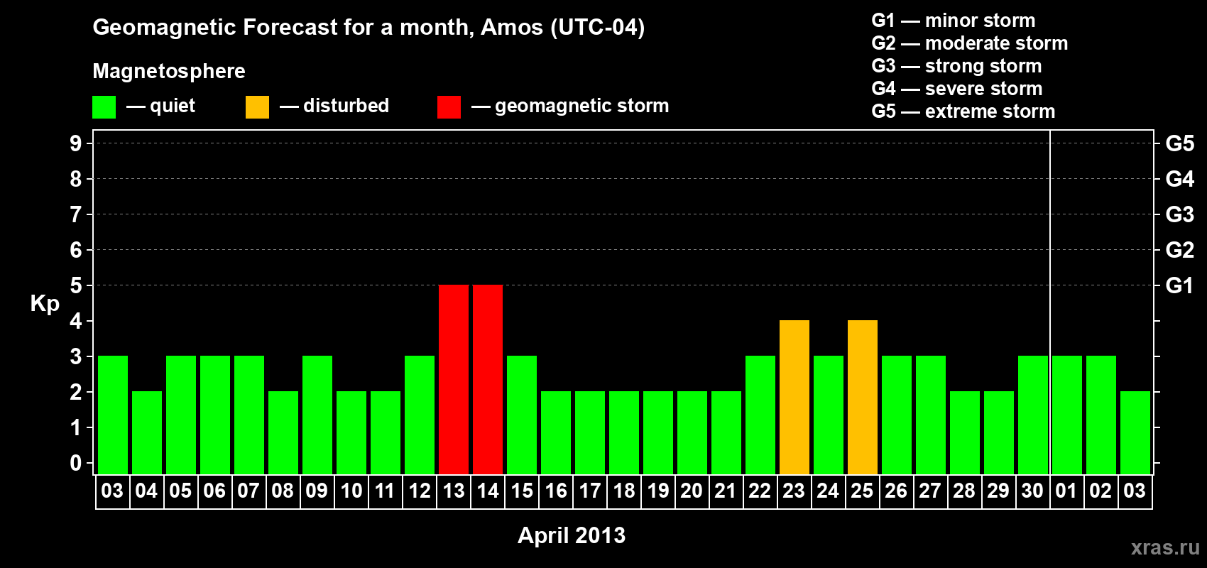 Forecast of the daily maximal value of geomagnetic index Kp for <b>1 month</b> (31 days) <b>from Apr 03, 2013 to May 03, 2013</b>