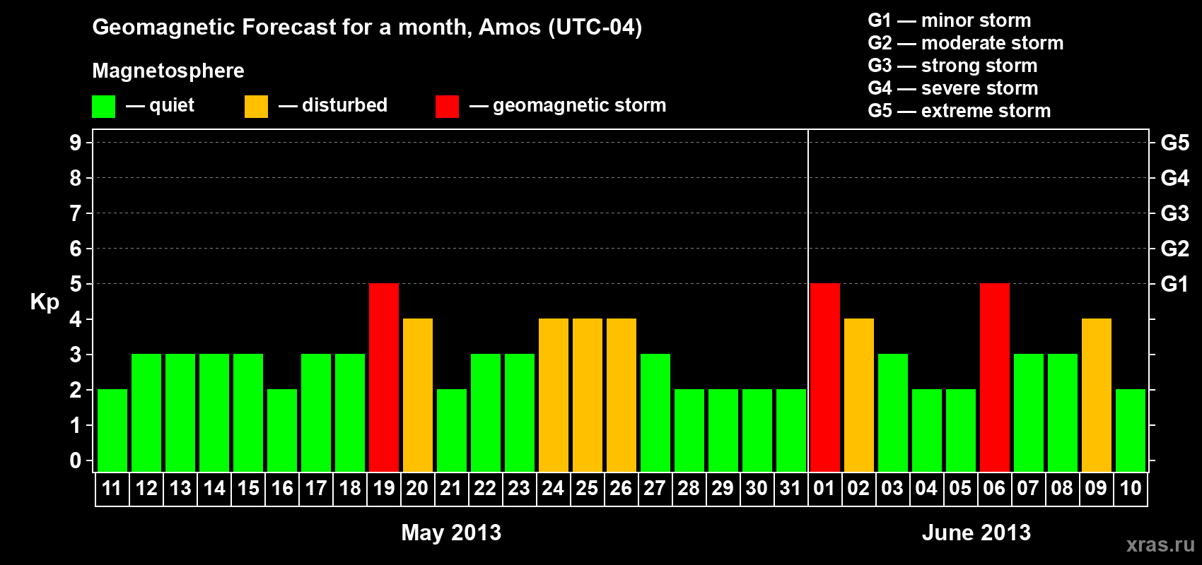 Forecast of the daily maximal value of geomagnetic index Kp for <b>1 month</b> (31 days) <b>from May 11, 2013 to Jun 10, 2013</b>