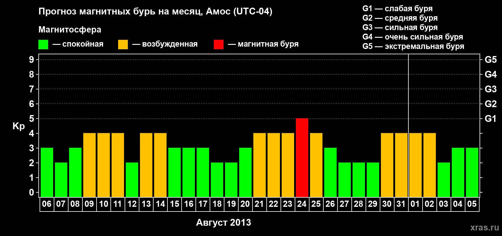 Прогноз максимального суточного геомагнитного индекса Kp на <b>1 месяц</b> (31 день) <b>с 06 августа по 05 сентября 2013 г</b>