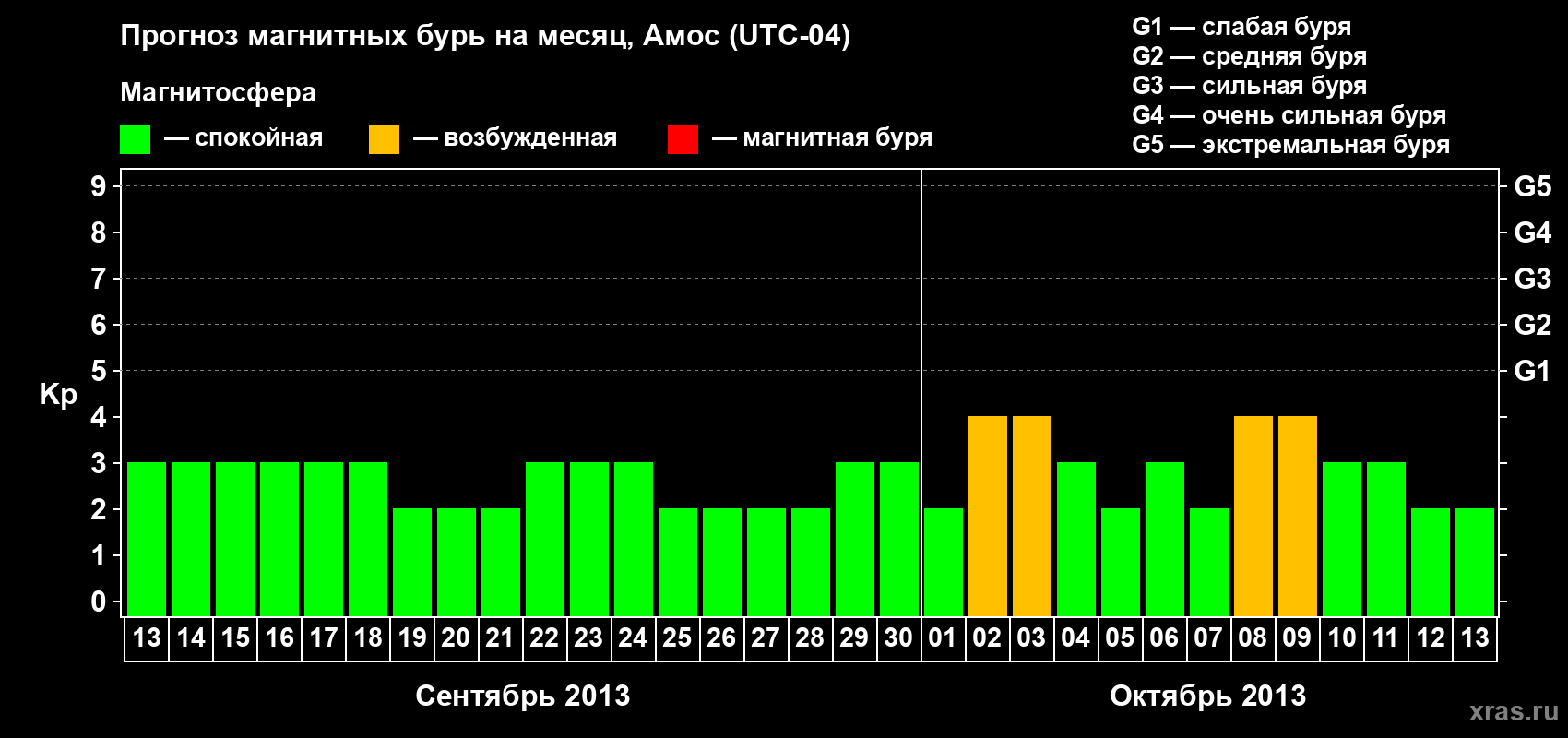 Прогноз максимального суточного геомагнитного индекса Kp на <b>1 месяц</b> (31 день) <b>с 13 сентября по 13 октября 2013 г</b>