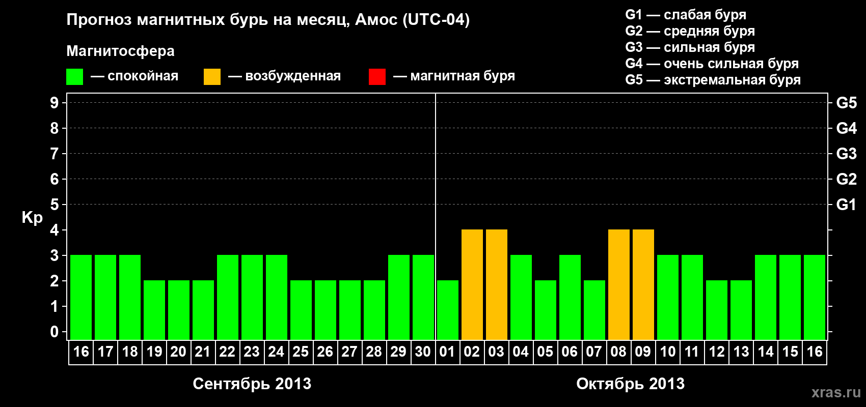 Прогноз максимального суточного геомагнитного индекса Kp на <b>1 месяц</b> (31 день) <b>с 16 сентября по 16 октября 2013 г</b>