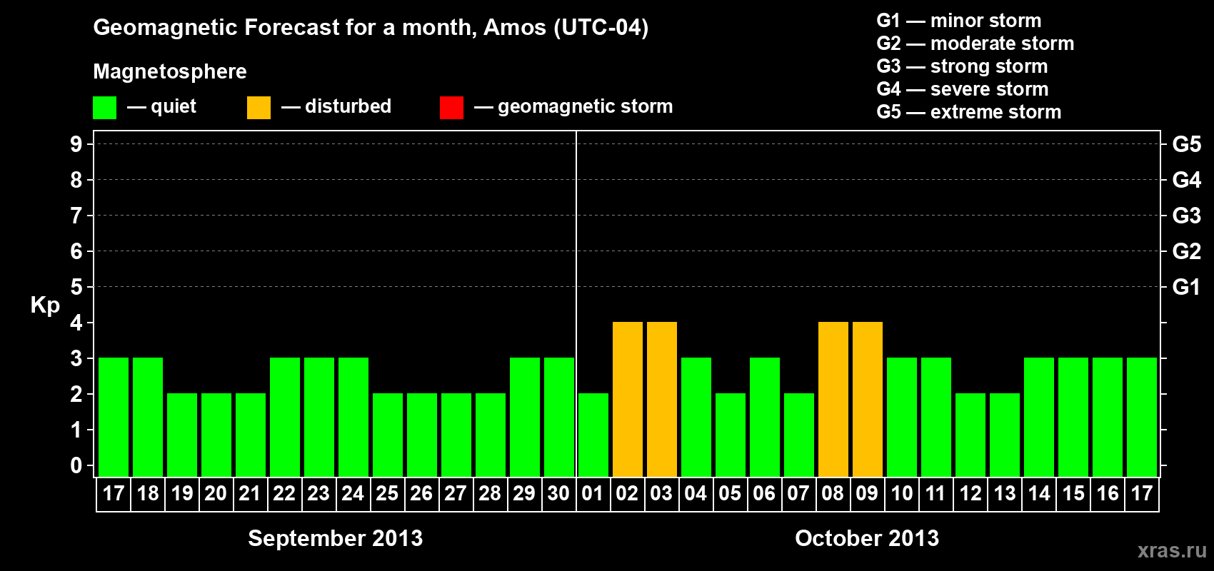 Forecast of the daily maximal value of geomagnetic index Kp for <b>1 month</b> (31 days) <b>from Sep 17, 2013 to Oct 17, 2013</b>