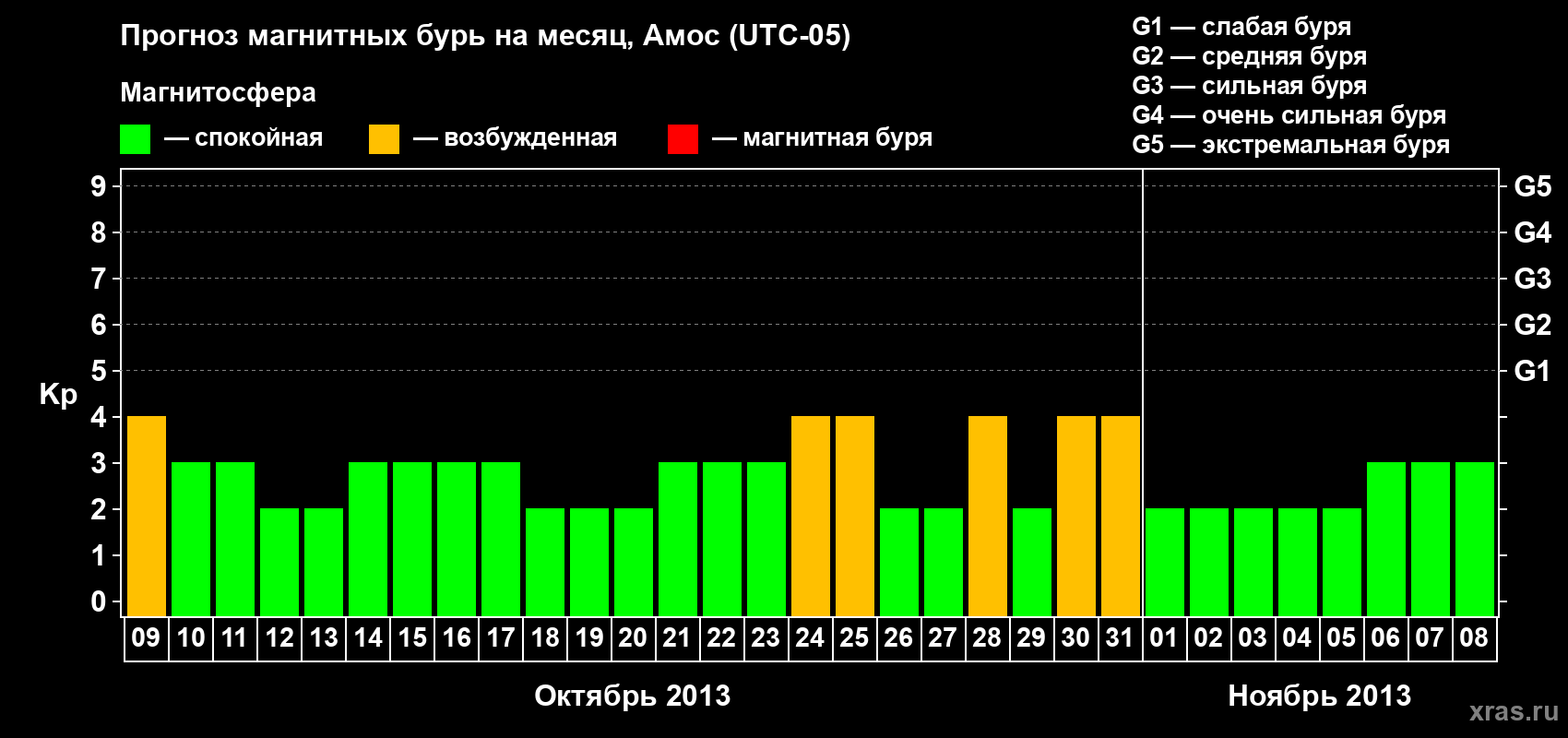 Прогноз максимального суточного геомагнитного индекса Kp на <b>1 месяц</b> (31 день) <b>с 09 октября по 08 ноября 2013 г</b>