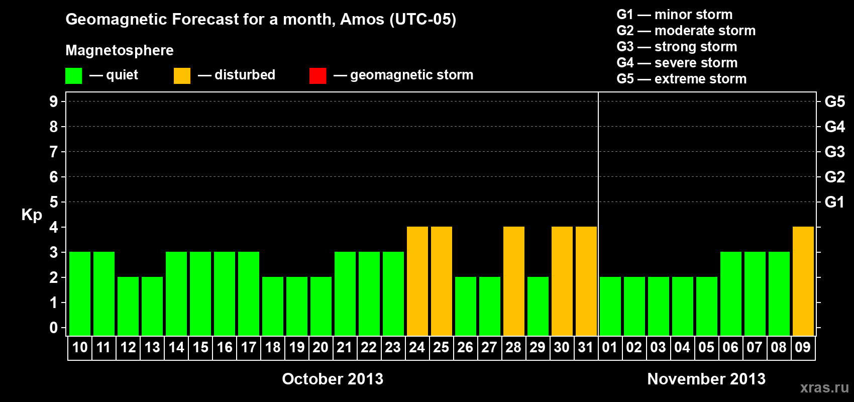 Forecast of the daily maximal value of geomagnetic index Kp for <b>1 month</b> (31 days) <b>from Oct 10, 2013 to Nov 09, 2013</b>