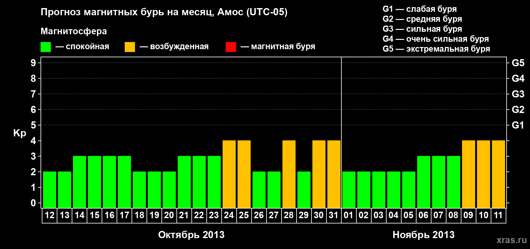Прогноз максимального суточного геомагнитного индекса Kp на <b>1 месяц</b> (31 день) <b>с 12 октября по 11 ноября 2013 г</b>