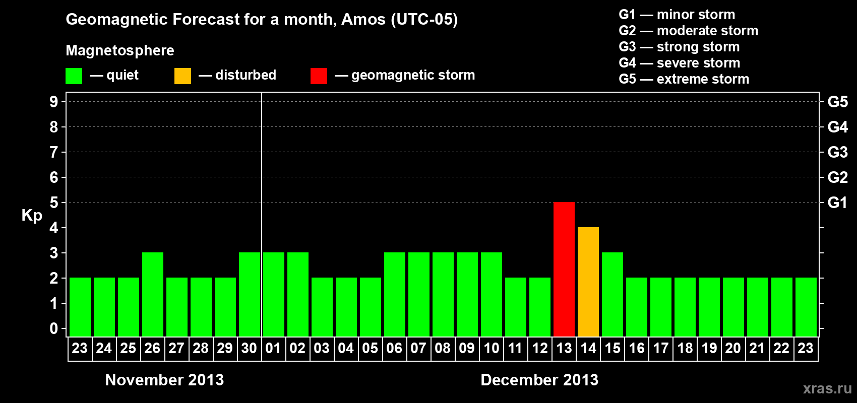 Forecast of the daily maximal value of geomagnetic index Kp for <b>1 month</b> (31 days) <b>from Nov 23, 2013 to Dec 23, 2013</b>