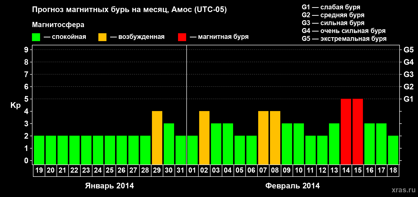 Прогноз максимального суточного геомагнитного индекса Kp на <b>1 месяц</b> (31 день) <b>с 19 января по 18 февраля 2014 г</b>