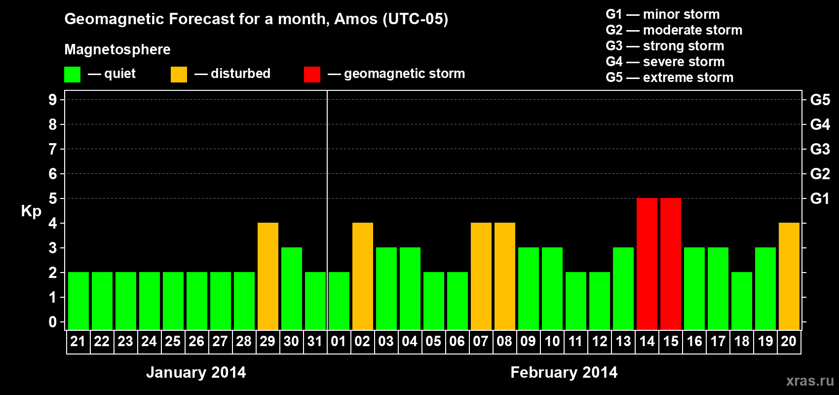 Forecast of the daily maximal value of geomagnetic index Kp for <b>1 month</b> (31 days) <b>from Jan 21, 2014 to Feb 20, 2014</b>