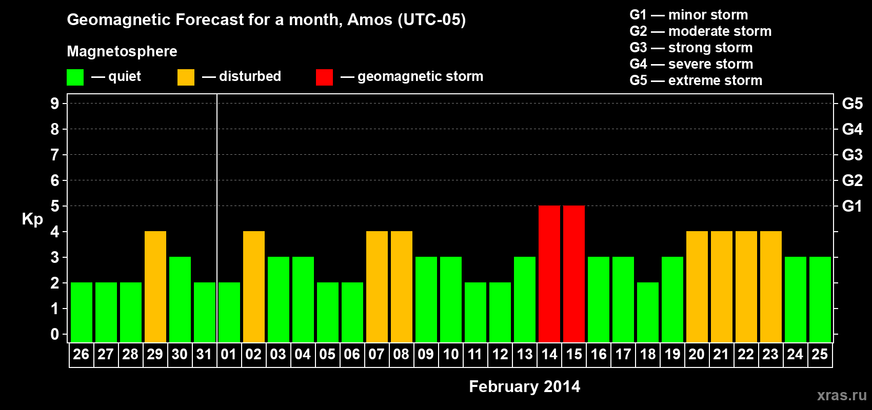 Forecast of the daily maximal value of geomagnetic index Kp for <b>1 month</b> (31 days) <b>from Jan 26, 2014 to Feb 25, 2014</b>