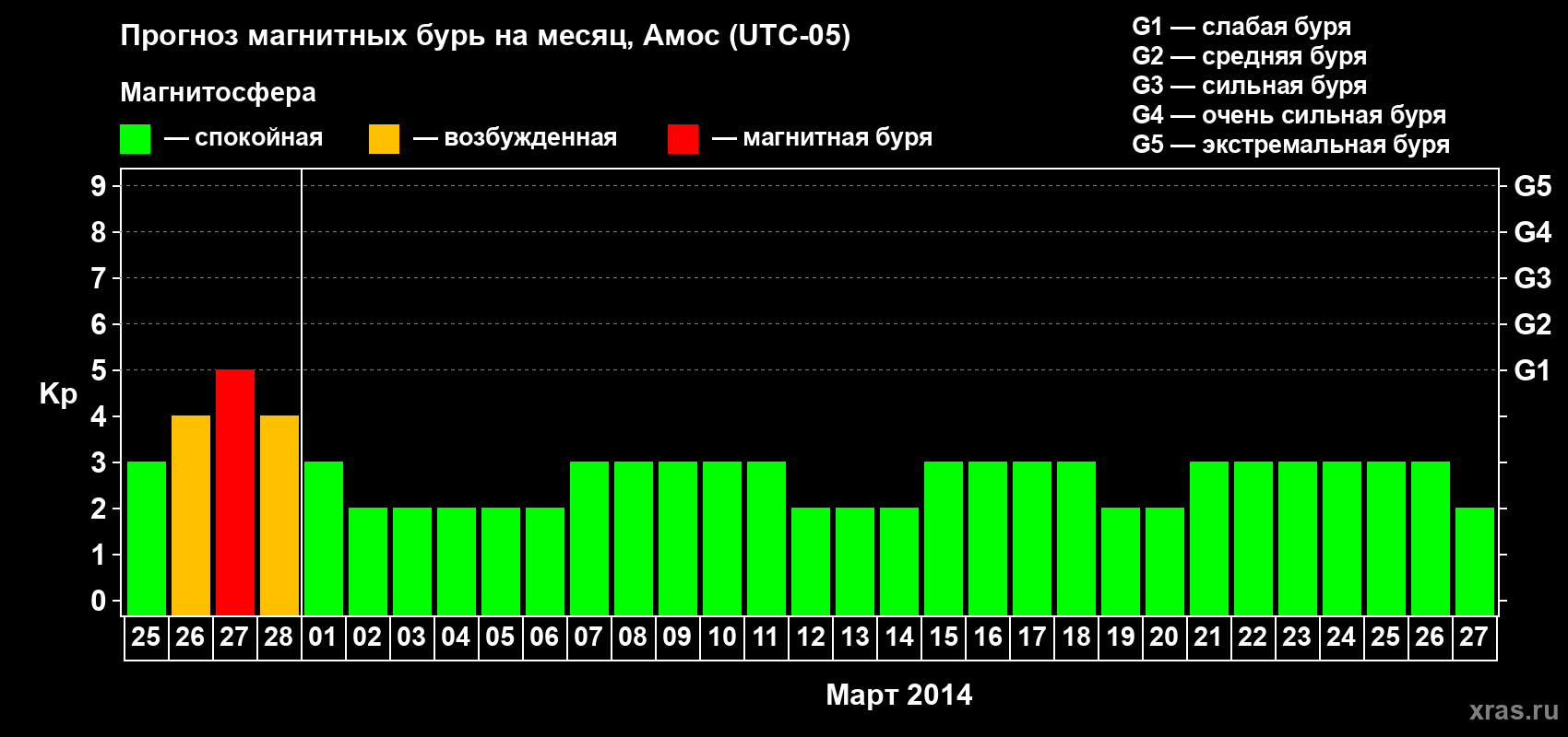 Прогноз максимального суточного геомагнитного индекса Kp на <b>1 месяц</b> (31 день) <b>с 25 февраля по 27 марта 2014 г</b>