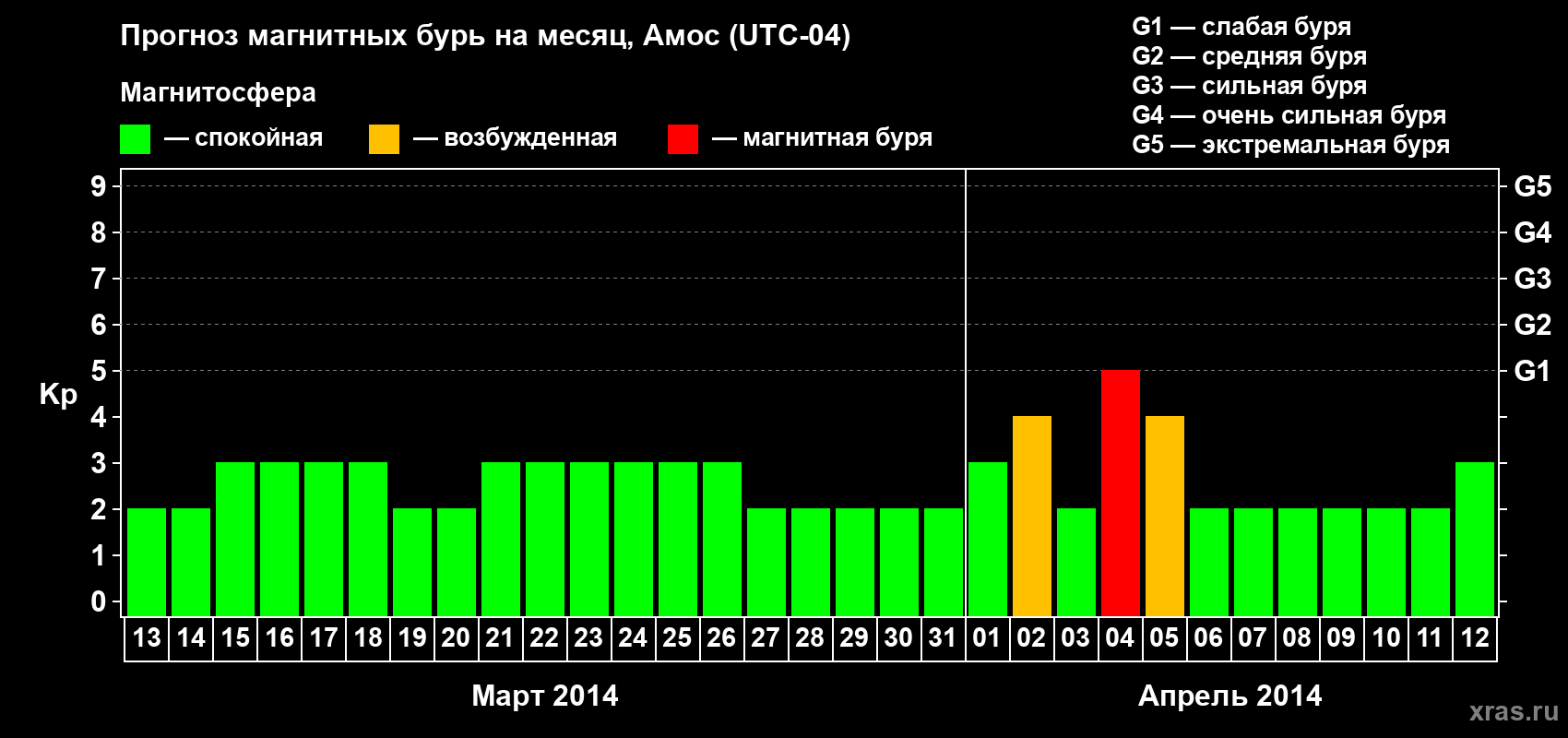 Прогноз максимального суточного геомагнитного индекса Kp на <b>1 месяц</b> (31 день) <b>с 13 марта по 12 апреля 2014 г</b>