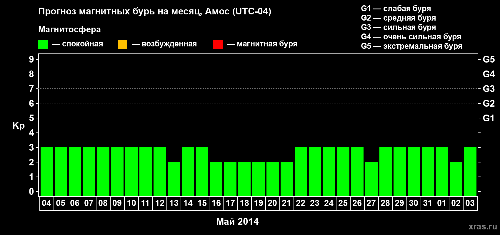 Прогноз максимального суточного геомагнитного индекса Kp на <b>1 месяц</b> (31 день) <b>с 04 мая по 03 июня 2014 г</b>