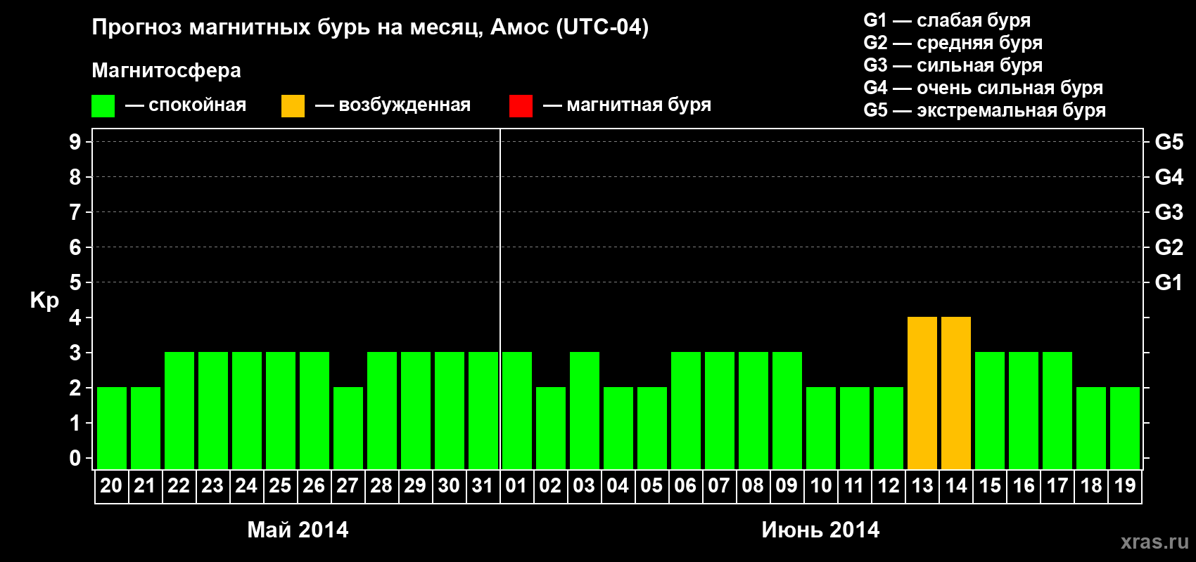 Прогноз максимального суточного геомагнитного индекса Kp на <b>1 месяц</b> (31 день) <b>с 20 мая по 19 июня 2014 г</b>