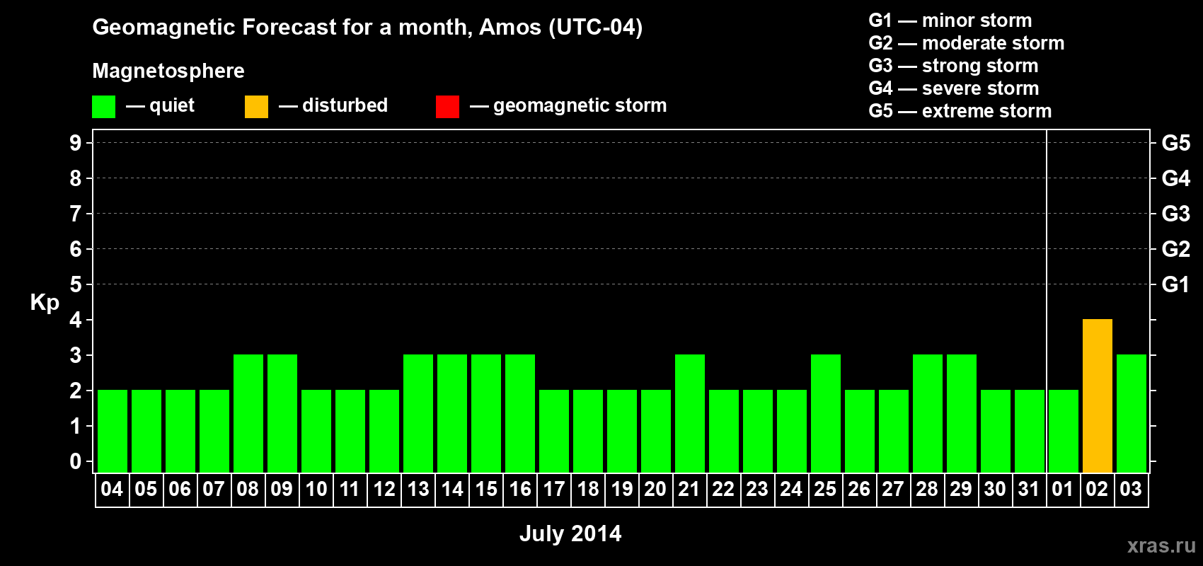 Forecast of the daily maximal value of geomagnetic index Kp for <b>1 month</b> (31 days) <b>from Jul 04, 2014 to Aug 03, 2014</b>