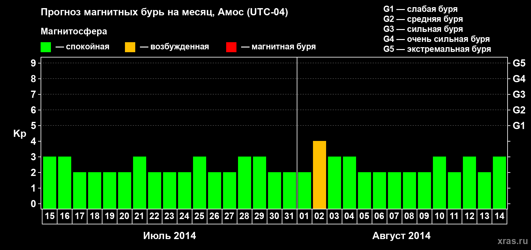 Прогноз максимального суточного геомагнитного индекса Kp на <b>1 месяц</b> (31 день) <b>с 15 июля по 14 августа 2014 г</b>