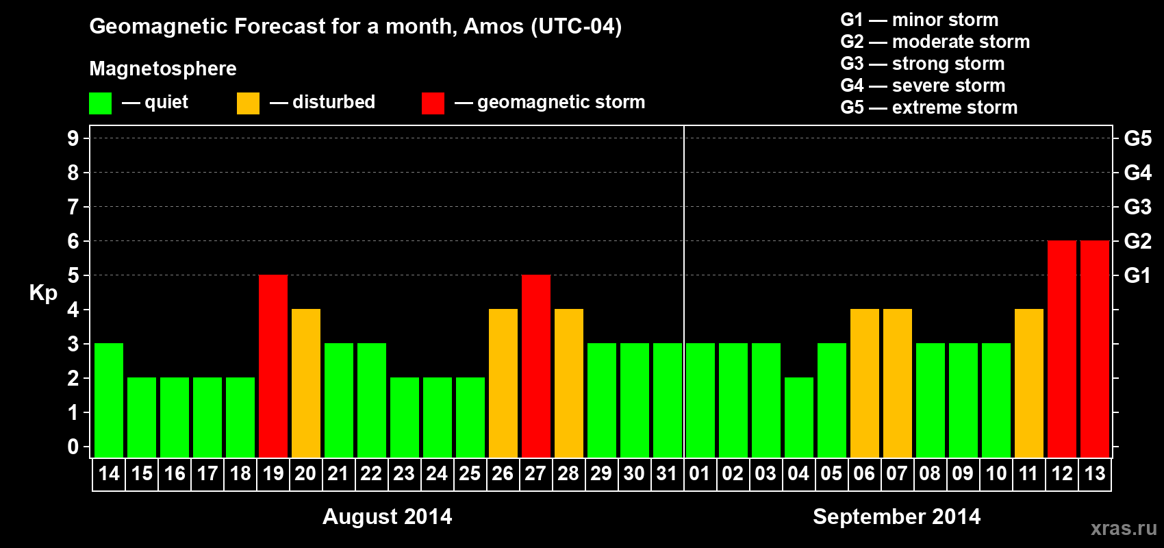 Forecast of the daily maximal value of geomagnetic index Kp for <b>1 month</b> (31 days) <b>from Aug 14, 2014 to Sep 13, 2014</b>