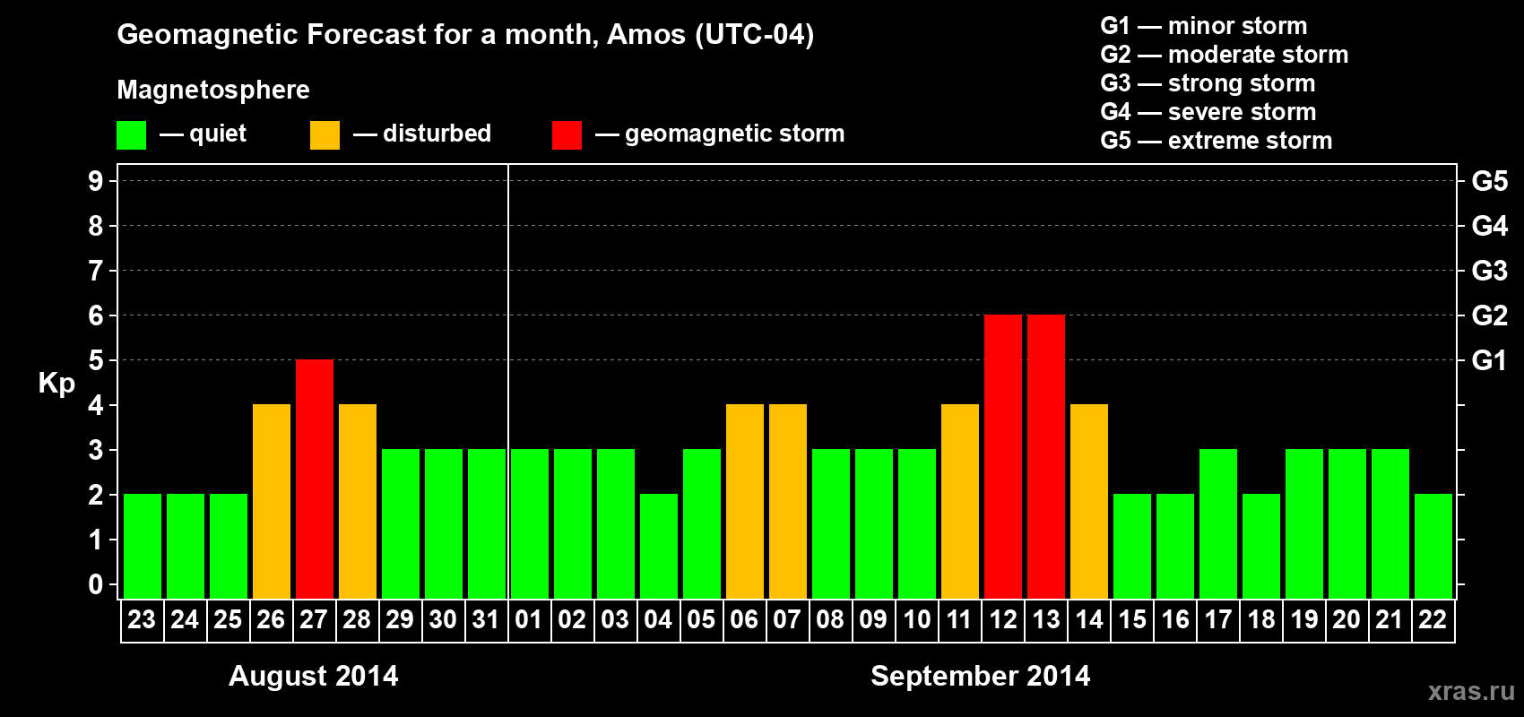 Forecast of the daily maximal value of geomagnetic index Kp for <b>1 month</b> (31 days) <b>from Aug 23, 2014 to Sep 22, 2014</b>