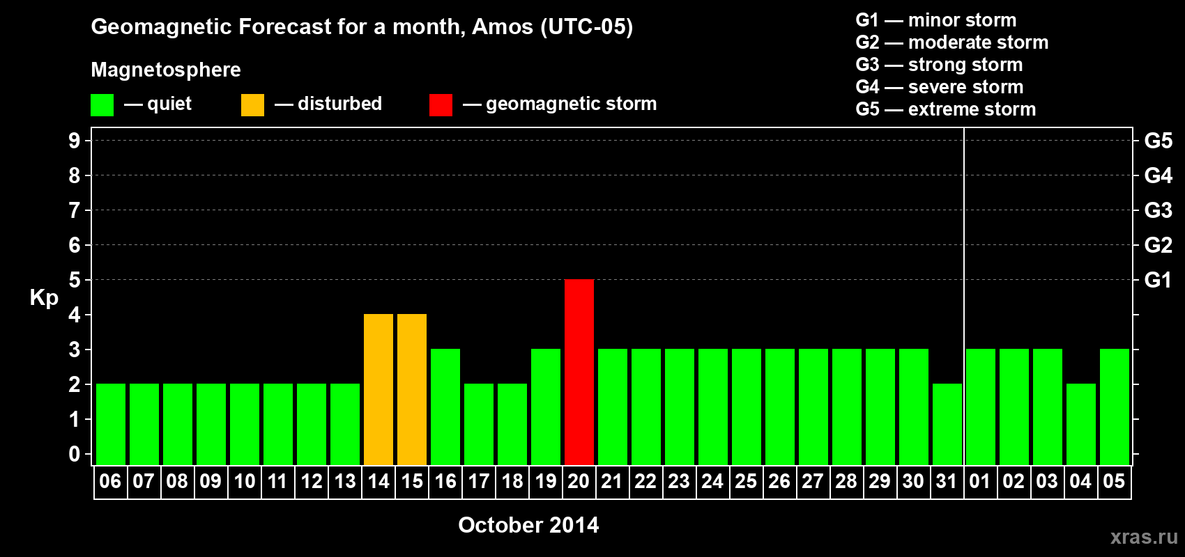 Forecast of the daily maximal value of geomagnetic index Kp for <b>1 month</b> (31 days) <b>from Oct 06, 2014 to Nov 05, 2014</b>