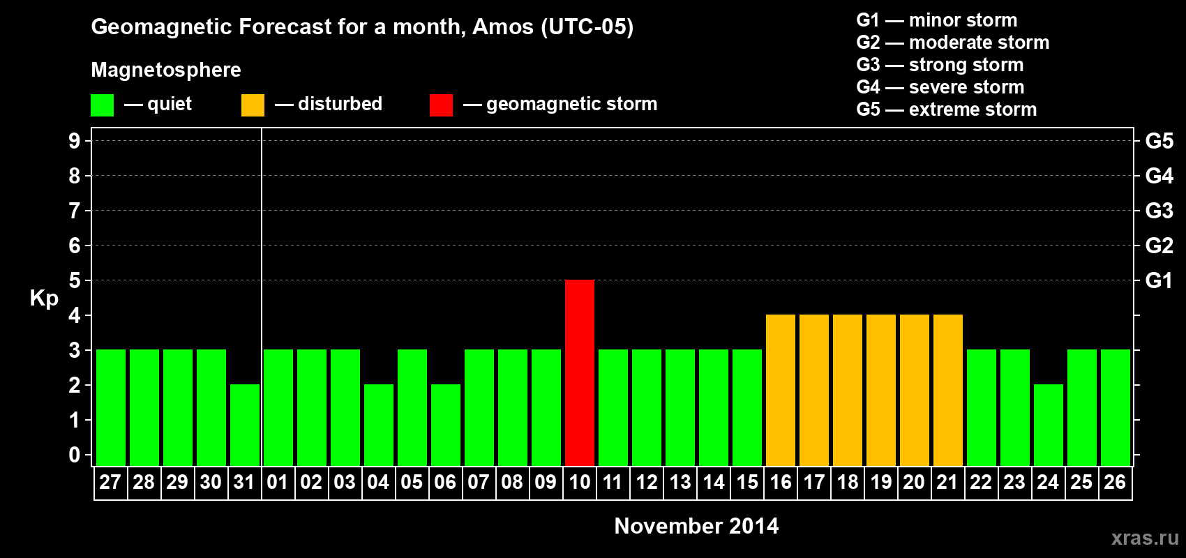 Forecast of the daily maximal value of geomagnetic index Kp for <b>1 month</b> (31 days) <b>from Oct 27, 2014 to Nov 26, 2014</b>
