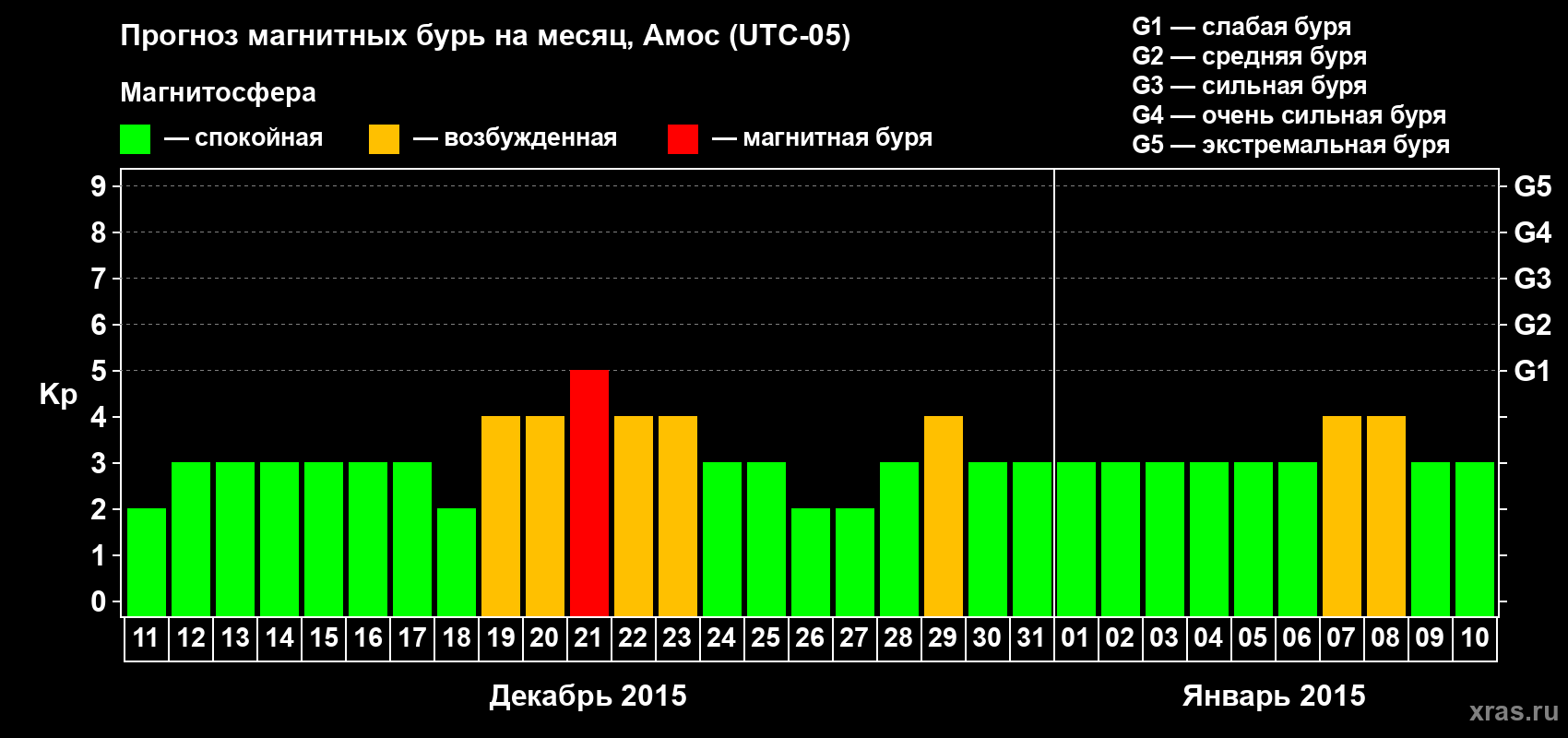 Прогноз максимального суточного геомагнитного индекса Kp на <b>1 месяц</b> (31 день) <b>с 11 декабря 2014 г по 10 января 2015 г</b>