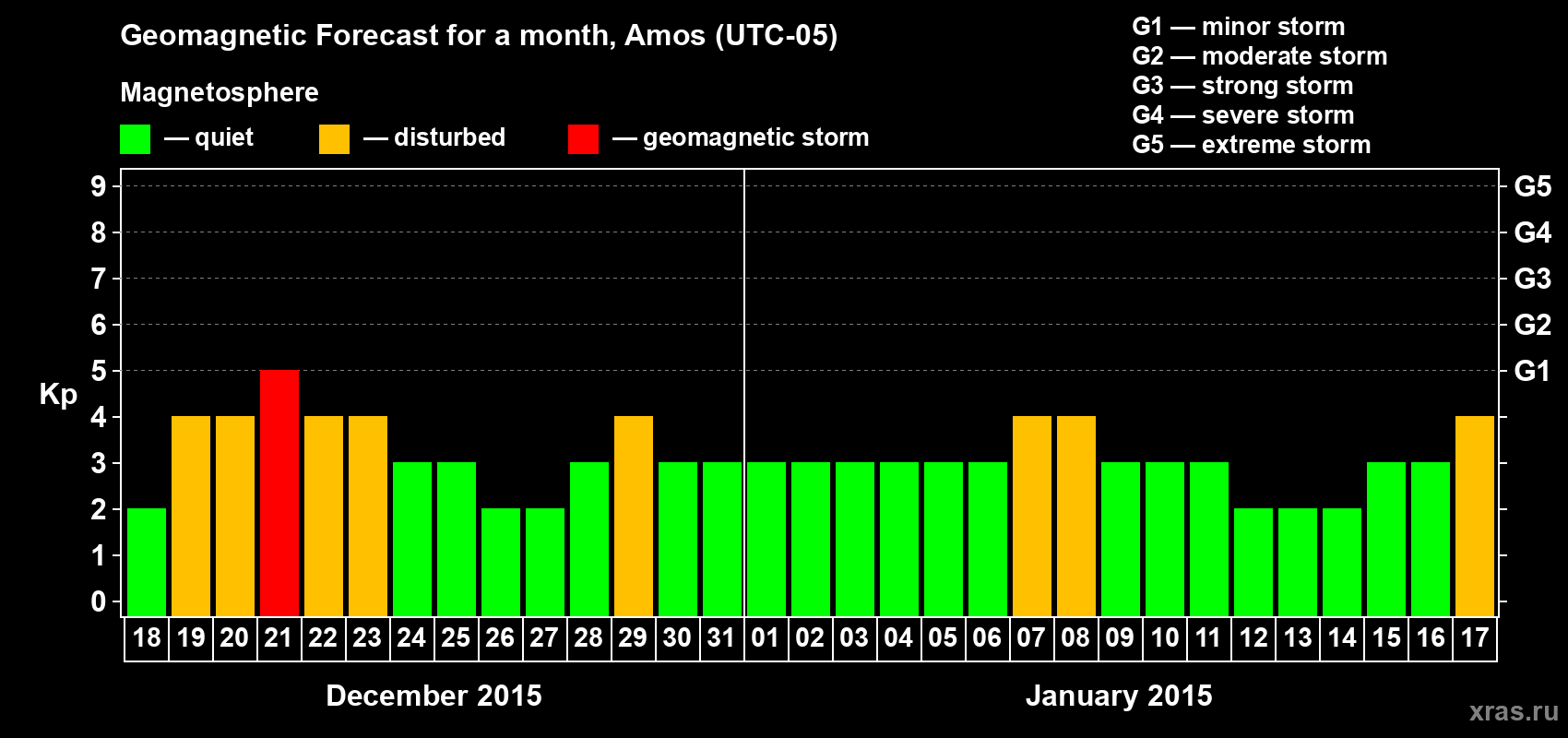 Forecast of the daily maximal value of geomagnetic index Kp for <b>1 month</b> (31 days) <b>from Dec 18, 2014 to Jan 17, 2015</b>