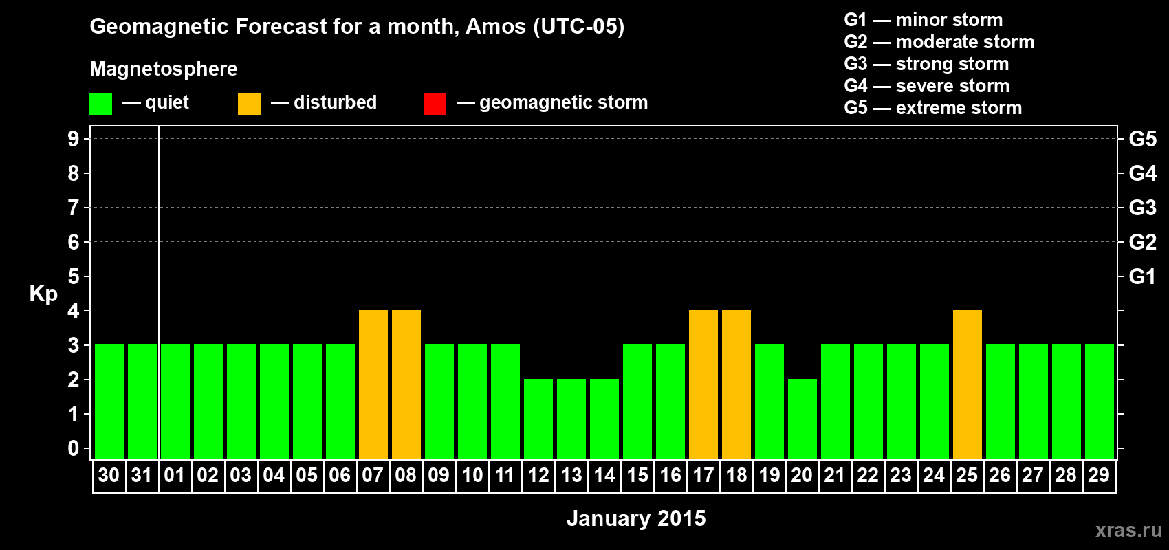Forecast of the daily maximal value of geomagnetic index Kp for <b>1 month</b> (31 days) <b>from Dec 30, 2014 to Jan 29, 2015</b>