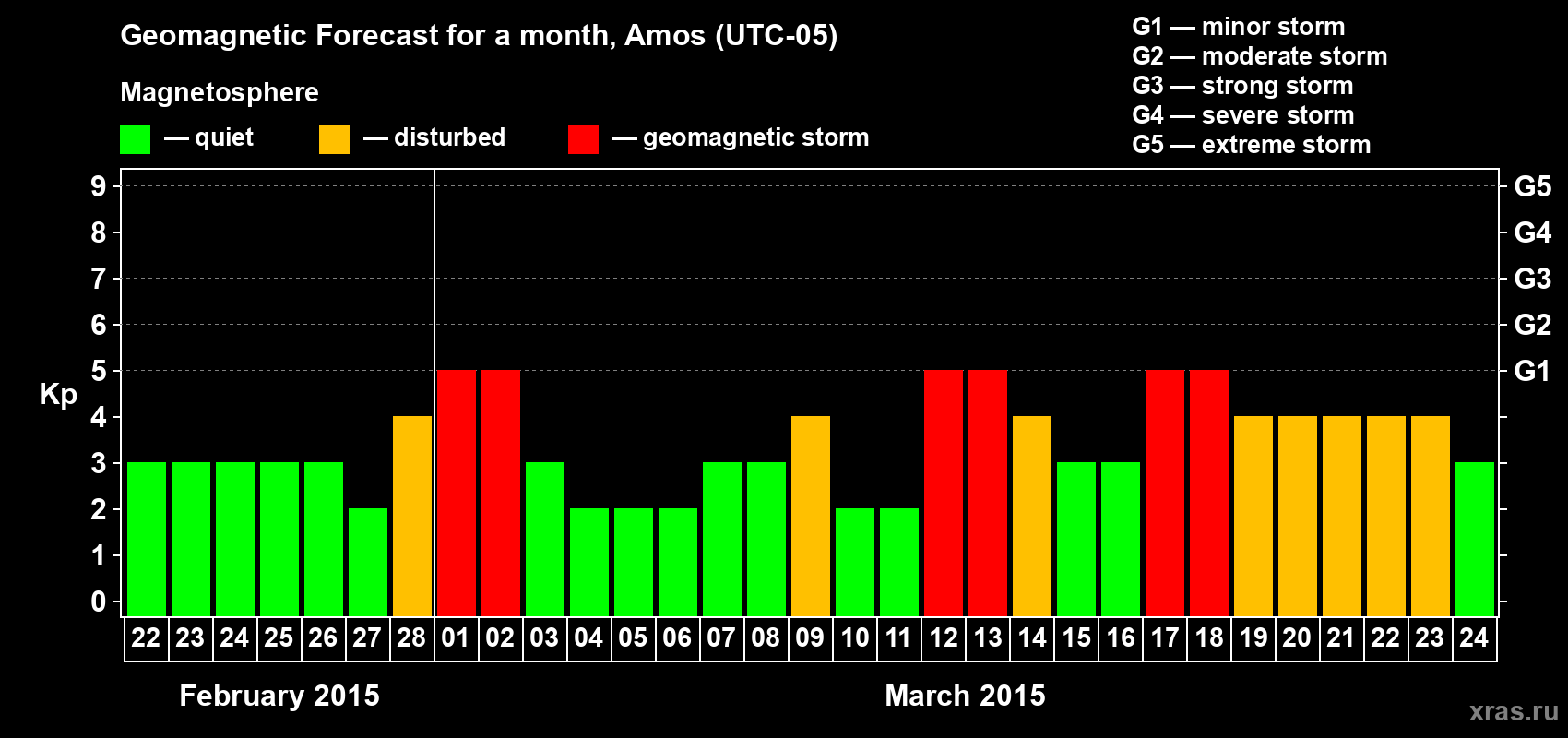 Forecast of the daily maximal value of geomagnetic index Kp for <b>1 month</b> (31 days) <b>from Feb 22, 2015 to Mar 24, 2015</b>