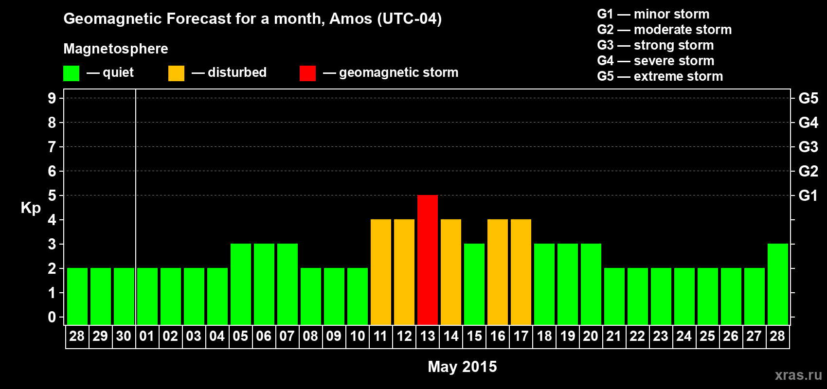 Forecast of the daily maximal value of geomagnetic index Kp for <b>1 month</b> (31 days) <b>from Apr 28, 2015 to May 28, 2015</b>