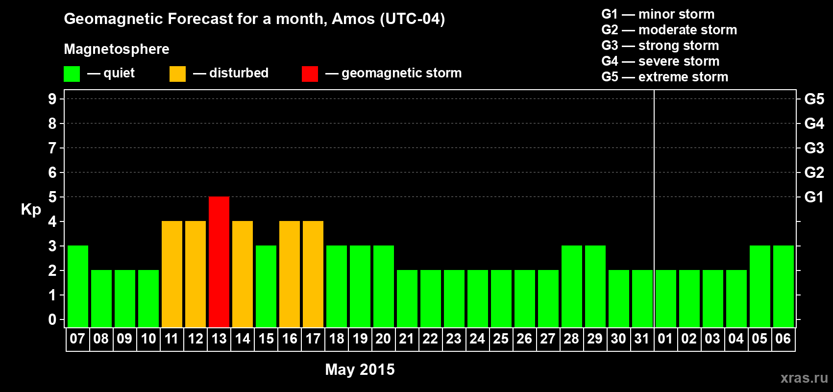 Forecast of the daily maximal value of geomagnetic index Kp for <b>1 month</b> (31 days) <b>from May 07, 2015 to Jun 06, 2015</b>