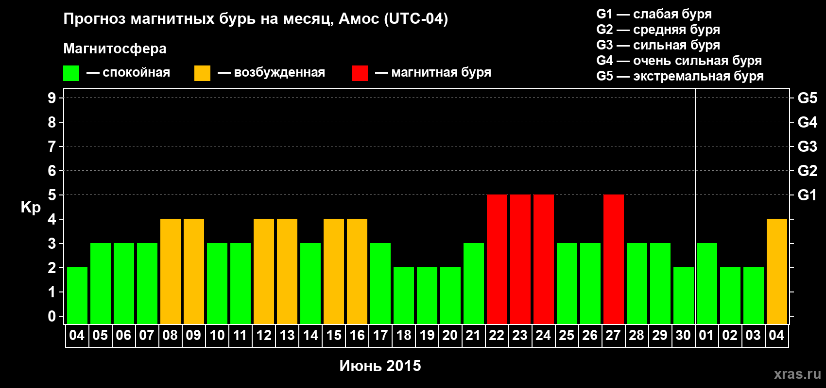 Прогноз максимального суточного геомагнитного индекса Kp на <b>1 месяц</b> (31 день) <b>с 04 июня по 04 июля 2015 г</b>