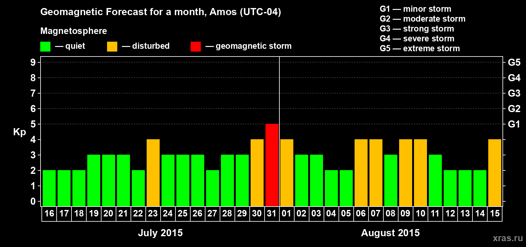 Forecast of the daily maximal value of geomagnetic index Kp for <b>1 month</b> (31 days) <b>from Jul 16, 2015 to Aug 15, 2015</b>
