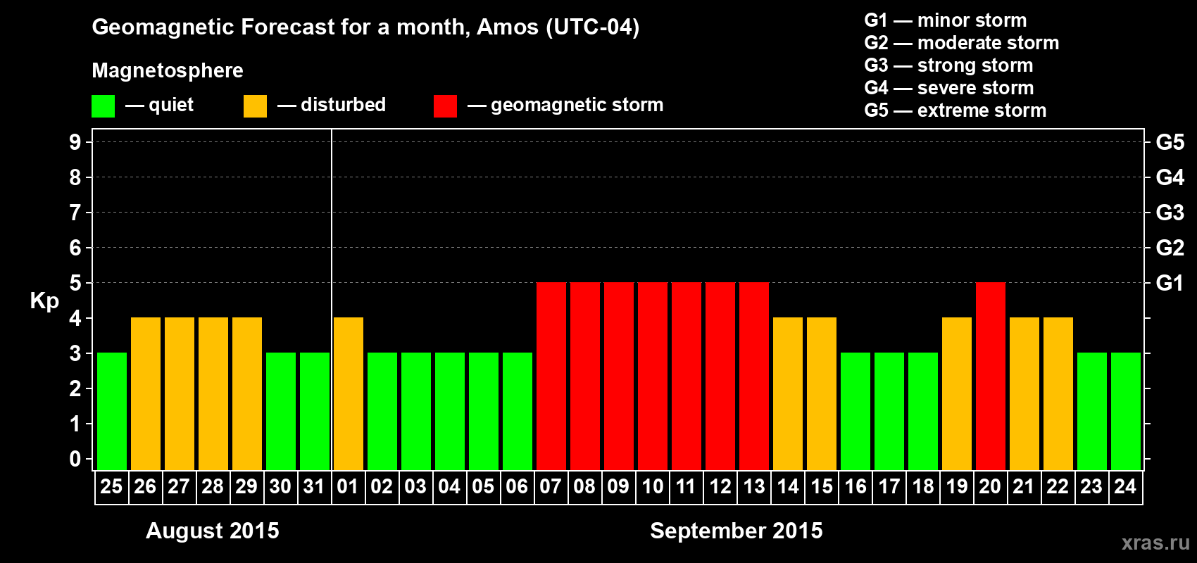 Forecast of the daily maximal value of geomagnetic index Kp for <b>1 month</b> (31 days) <b>from Aug 25, 2015 to Sep 24, 2015</b>