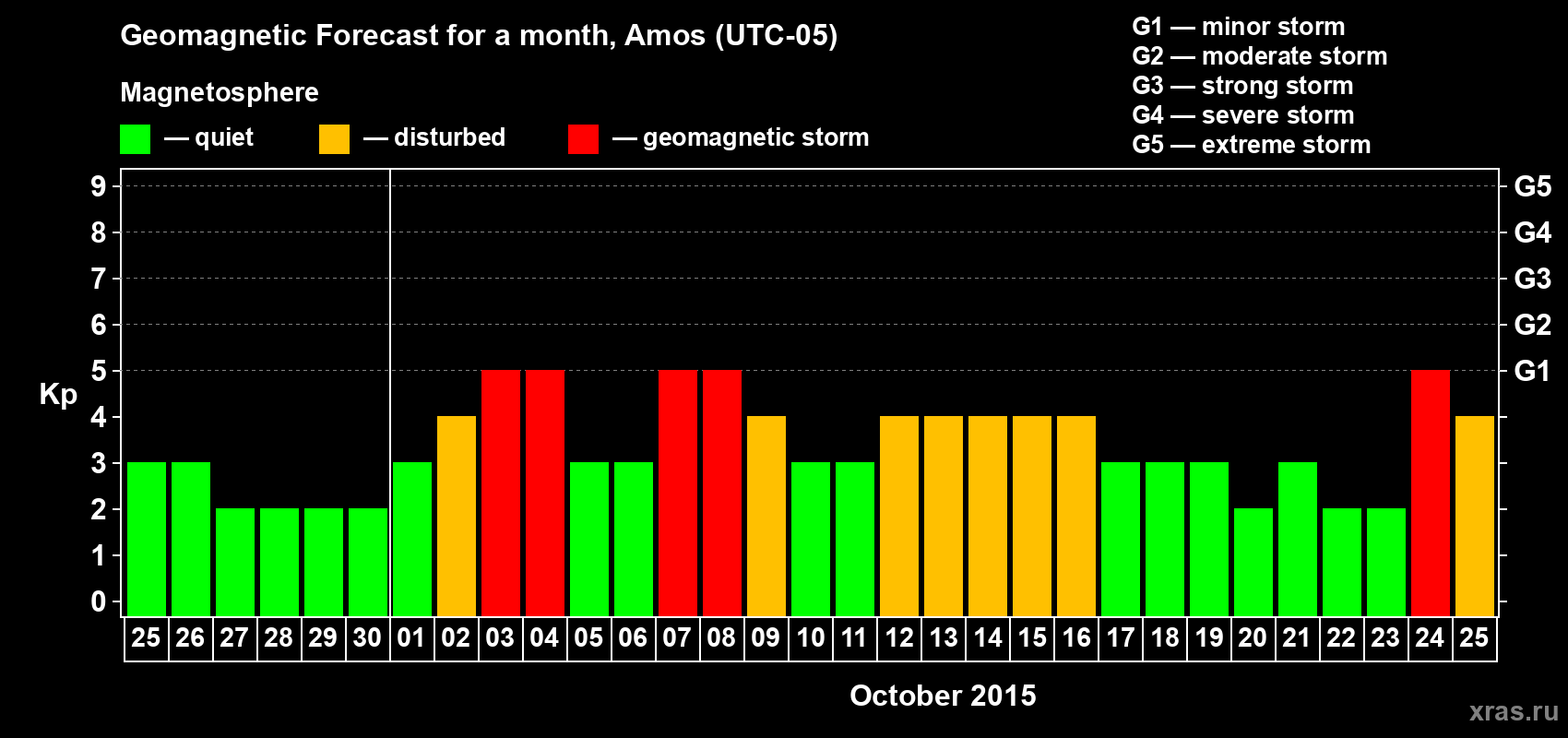 Forecast of the daily maximal value of geomagnetic index Kp for <b>1 month</b> (31 days) <b>from Sep 25, 2015 to Oct 25, 2015</b>