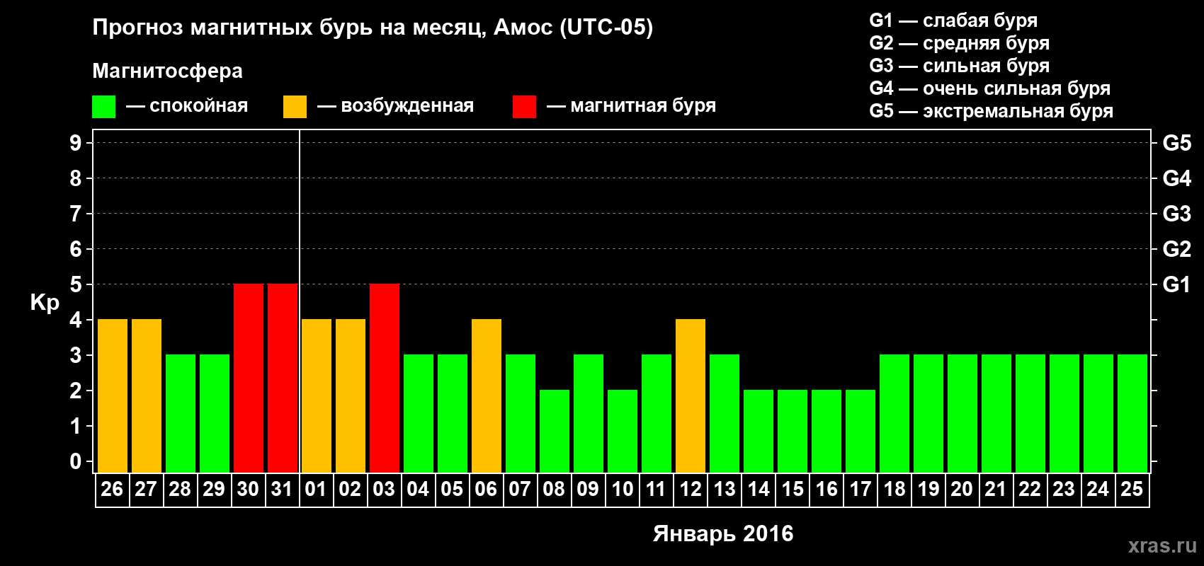 Прогноз максимального суточного геомагнитного индекса Kp на <b>1 месяц</b> (31 день) <b>с 26 декабря 2015 г по 25 января 2016 г</b>
