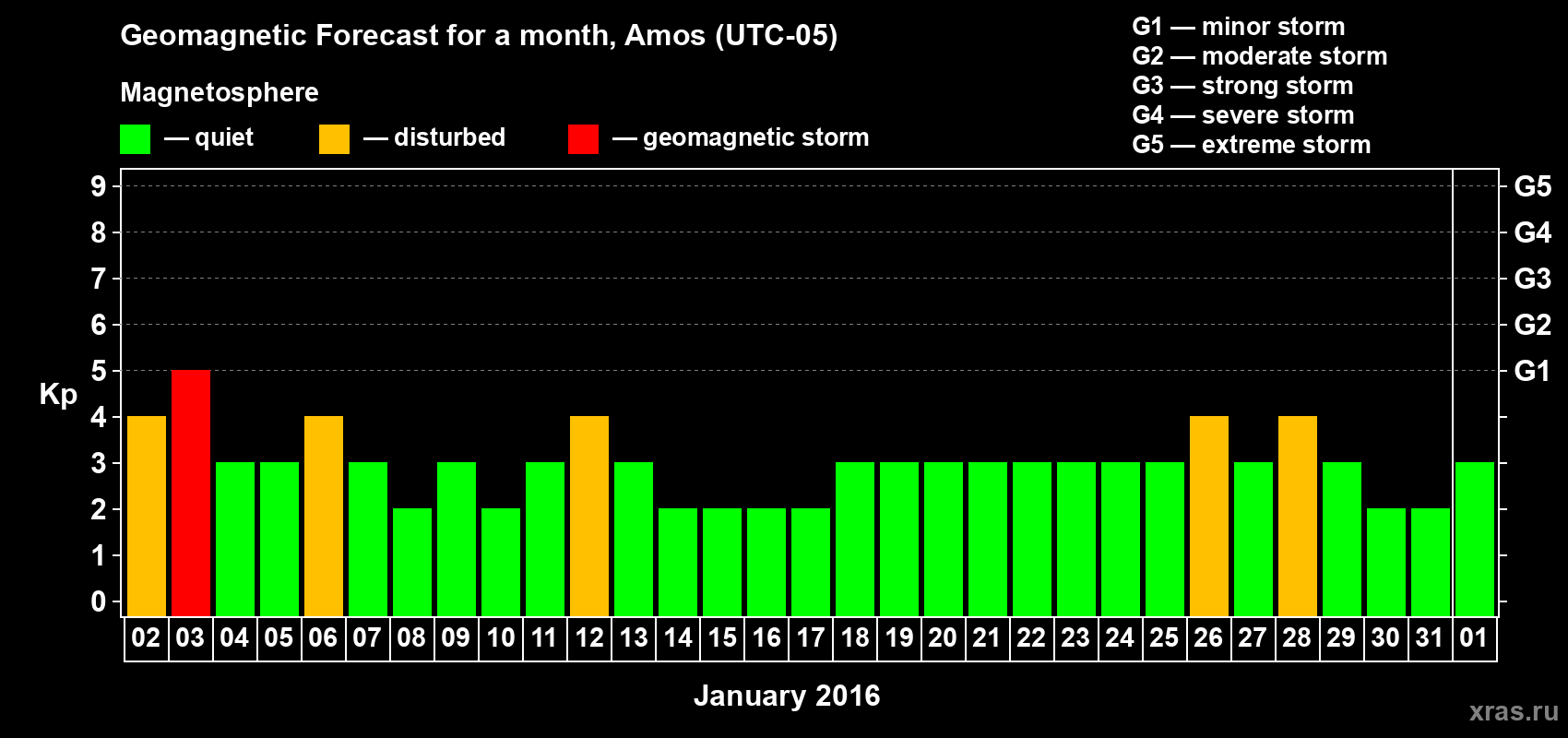 Forecast of the daily maximal value of geomagnetic index Kp for <b>1 month</b> (31 days) <b>from Jan 02, 2016 to Feb 01, 2016</b>
