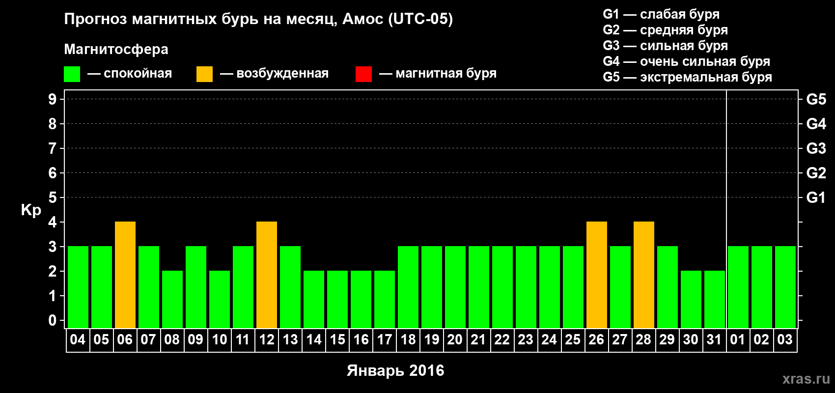 Прогноз максимального суточного геомагнитного индекса Kp на <b>1 месяц</b> (31 день) <b>с 04 января по 03 февраля 2016 г</b>