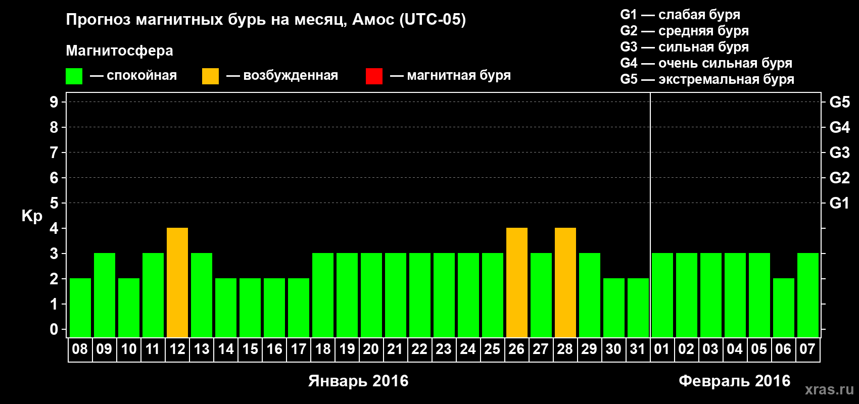 Прогноз максимального суточного геомагнитного индекса Kp на <b>1 месяц</b> (31 день) <b>с 08 января по 07 февраля 2016 г</b>