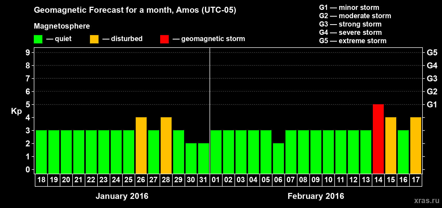 Forecast of the daily maximal value of geomagnetic index Kp for <b>1 month</b> (31 days) <b>from Jan 18, 2016 to Feb 17, 2016</b>