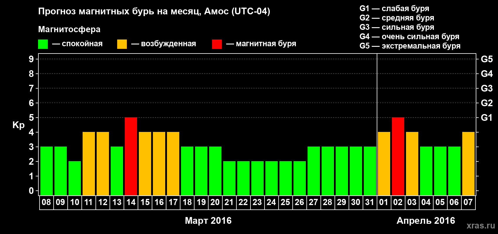 Прогноз максимального суточного геомагнитного индекса Kp на <b>1 месяц</b> (31 день) <b>с 08 марта по 07 апреля 2016 г</b>