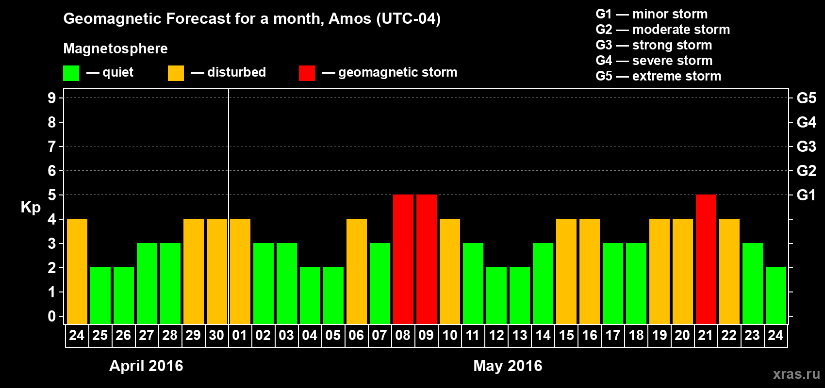 Forecast of the daily maximal value of geomagnetic index Kp for <b>1 month</b> (31 days) <b>from Apr 24, 2016 to May 24, 2016</b>