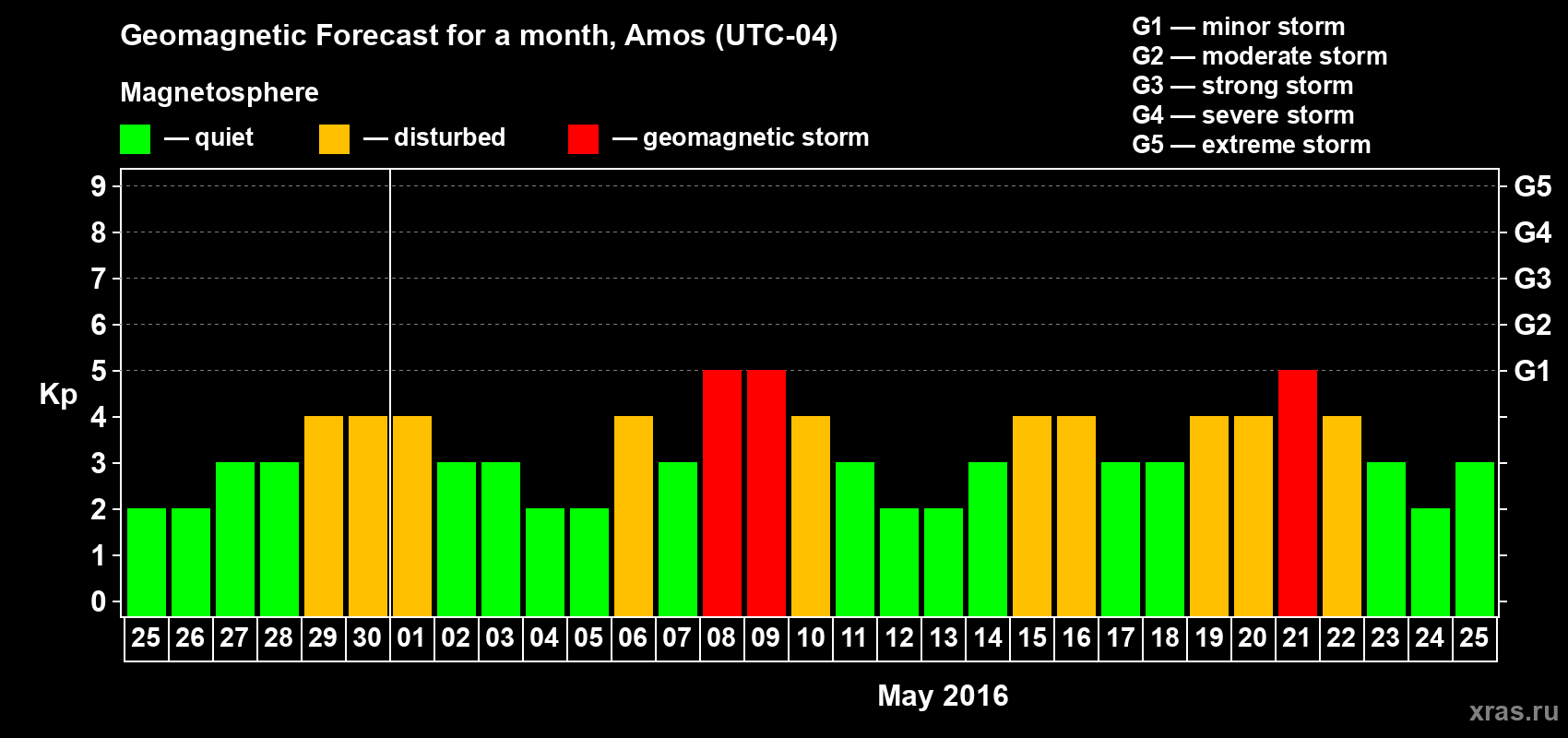 Forecast of the daily maximal value of geomagnetic index Kp for <b>1 month</b> (31 days) <b>from Apr 25, 2016 to May 25, 2016</b>