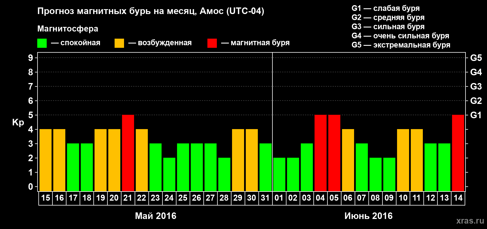 Прогноз максимального суточного геомагнитного индекса Kp на <b>1 месяц</b> (31 день) <b>с 15 мая по 14 июня 2016 г</b>