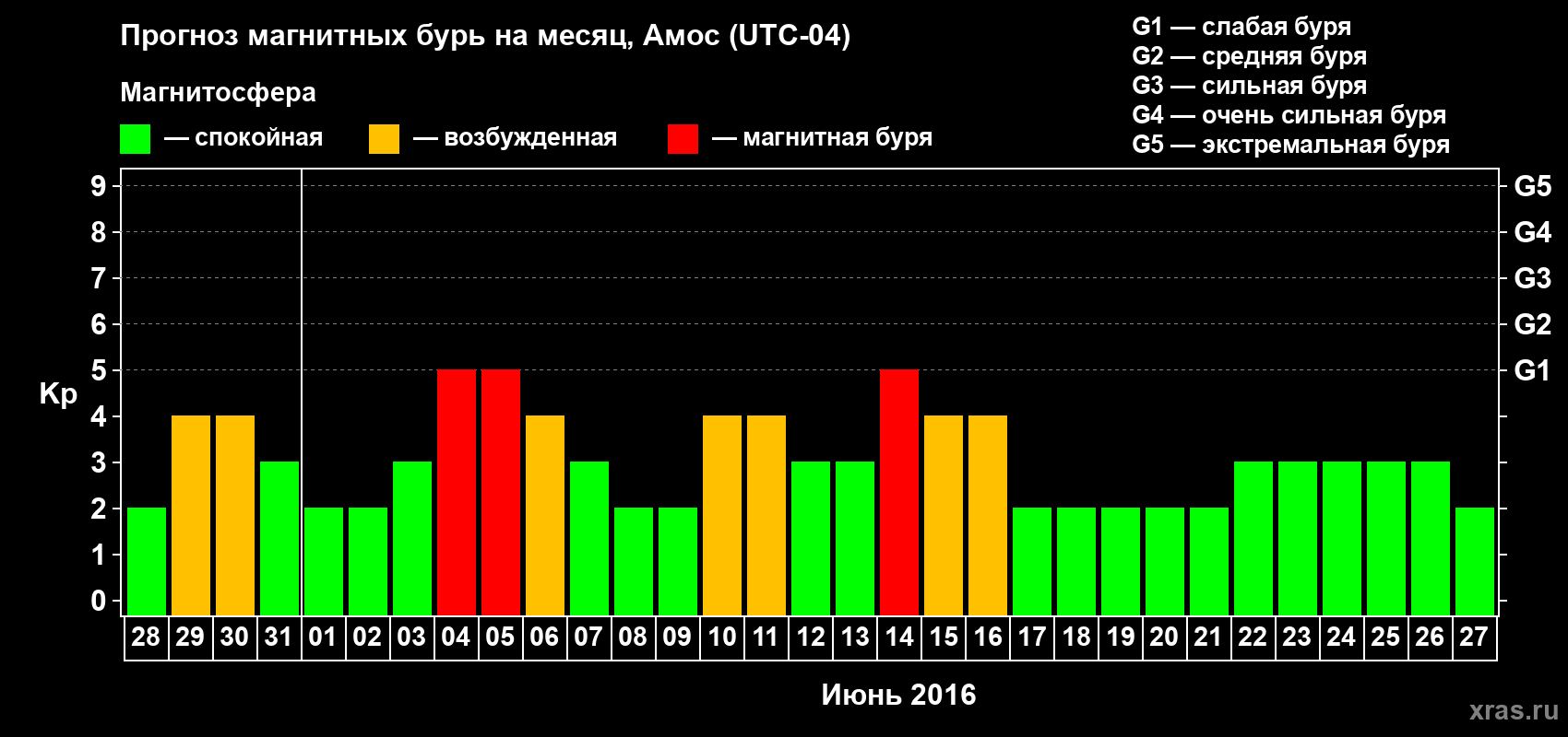 Прогноз максимального суточного геомагнитного индекса Kp на <b>1 месяц</b> (31 день) <b>с 28 мая по 27 июня 2016 г</b>