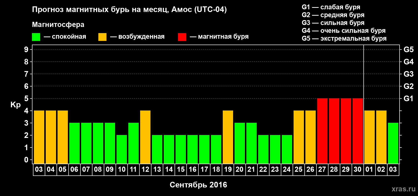 Прогноз максимального суточного геомагнитного индекса Kp на <b>1 месяц</b> (31 день) <b>с 03 сентября по 03 октября 2016 г</b>